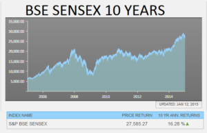 Sensex