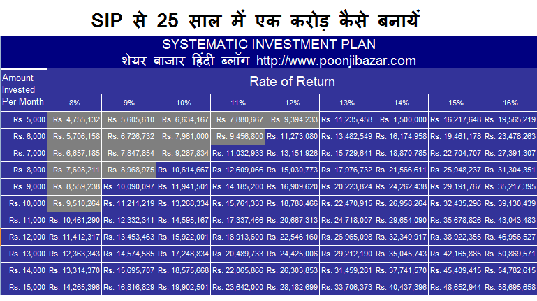 SIP Investment