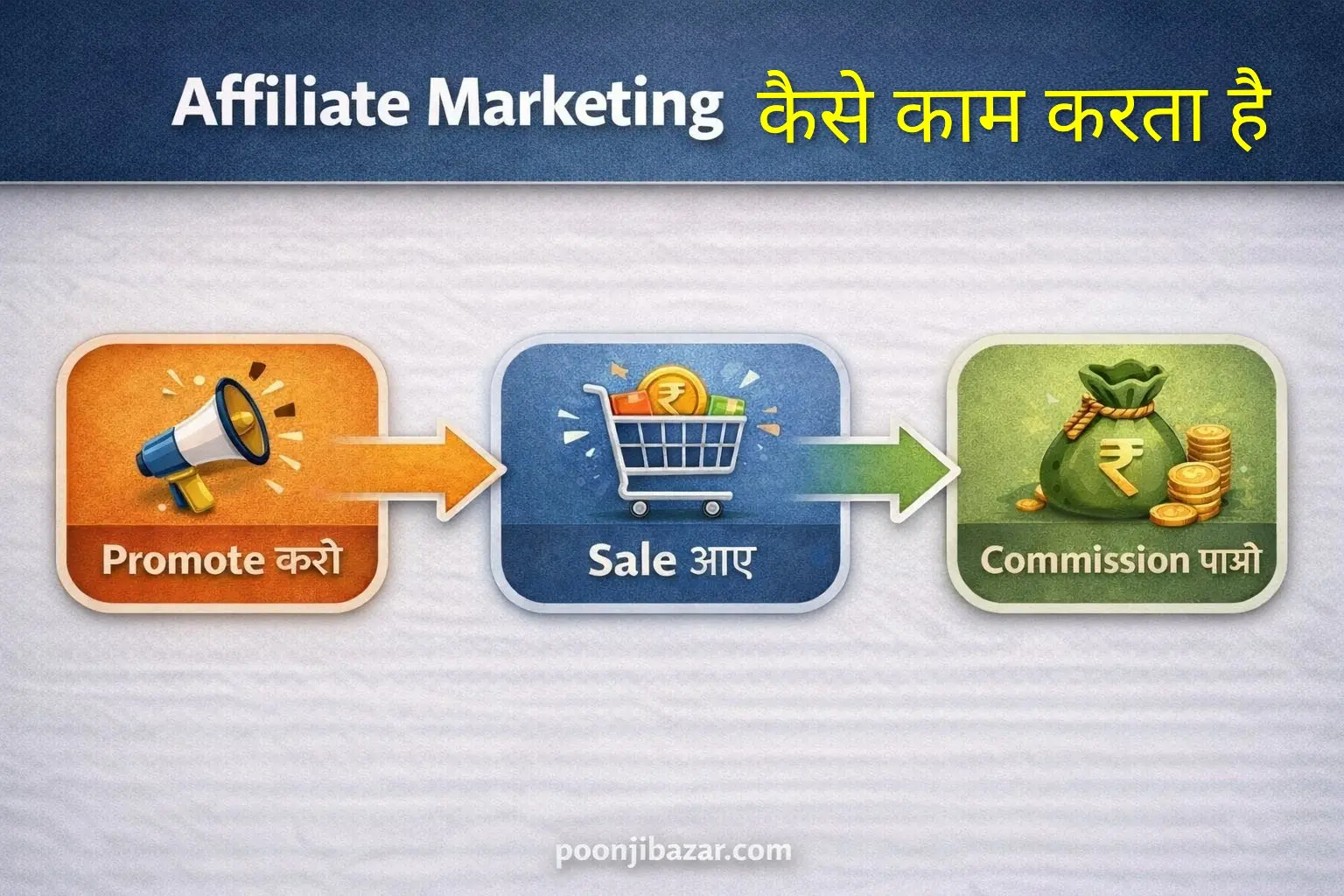 Affiliate Marketing Flow